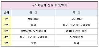 [자소서 취미특기] 자기소개서 취미 특기 예시보고 작성해봅시다~! : 네이버 블로그