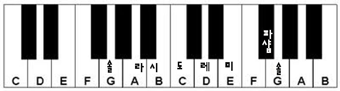 피아노치는법 기초-장조 음계 (장조별로 음계 치는법 한글버전) : 네이버 블로그