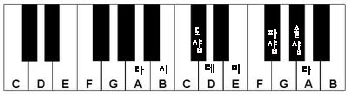 피아노치는법 기초-장조 음계 (장조별로 음계 치는법 한글버전) : 네이버 블로그