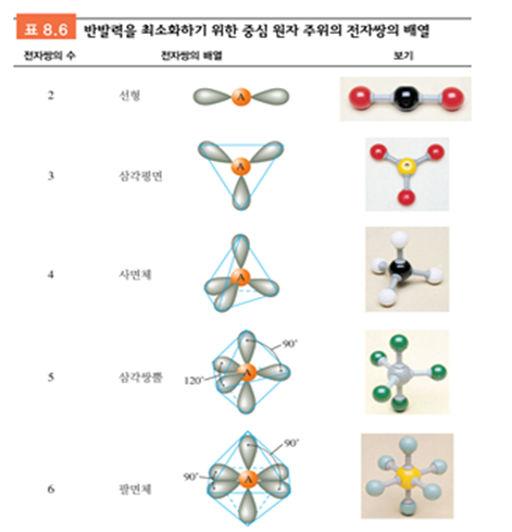 [Chapter. 3] 분자 구조와 결합 이론/일반화학의 이해/자연과과학 : 네이버 블로그