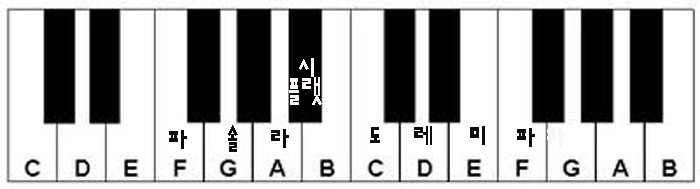 피아노치는법 기초-장조 음계 (장조별로 음계 치는법 한글버전) : 네이버 블로그
