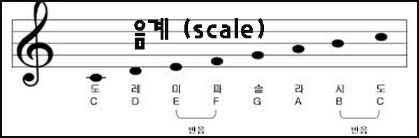 피아노치는법 기초-장조 음계 (장조별로 음계 치는법 한글버전) : 네이버 블로그