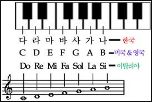 피아노치는법 기초-장조 음계 (장조별로 음계 치는법 한글버전) : 네이버 블로그