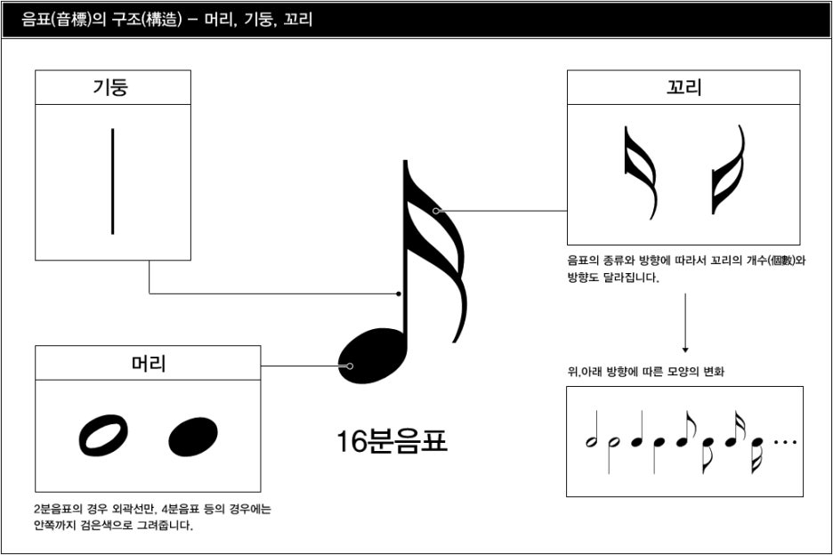 [기초음악이론] 음표 ,쉼표그리기 : 네이버 블로그