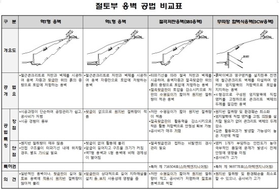 절토부옹벽(Sbs,Scw,역T형,역L형,스마텍엔지니어링) 공법 비교표 : 네이버 블로그