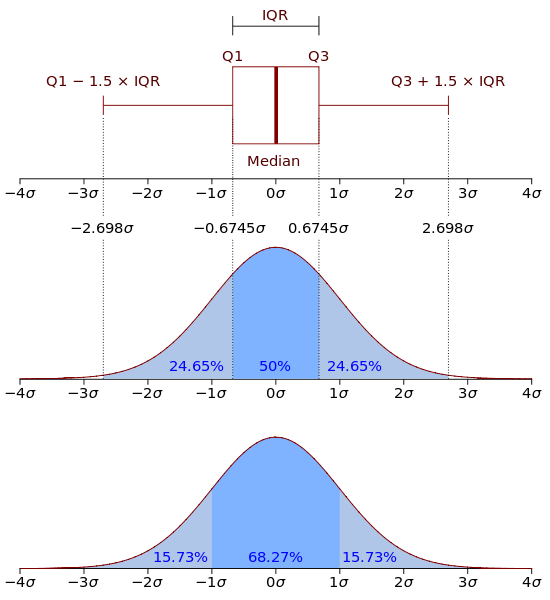 엑셀에서 사분위수 (Quartile) 구하기 네이버 블로그