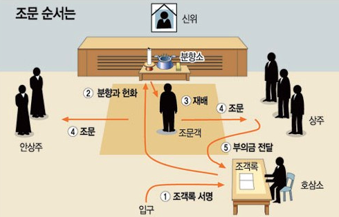 조문 예절(장례식 예절/장례식/상가집/문상/조문/기독교 조문) : 네이버 블로그