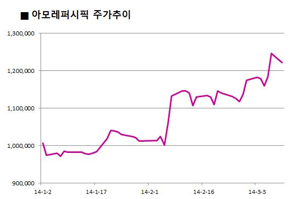 (주)아모레퍼시픽 이미지