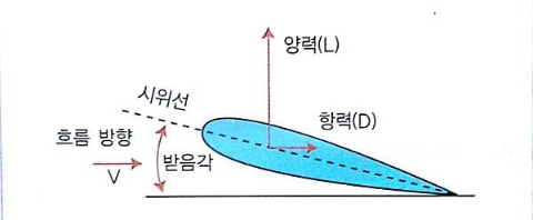 [항공우주학] 공력 발생 원리 (양력의 발생원리) : 네이버 블로그