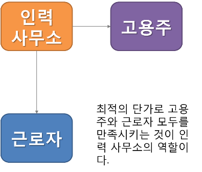 수 인력사무소 이미지