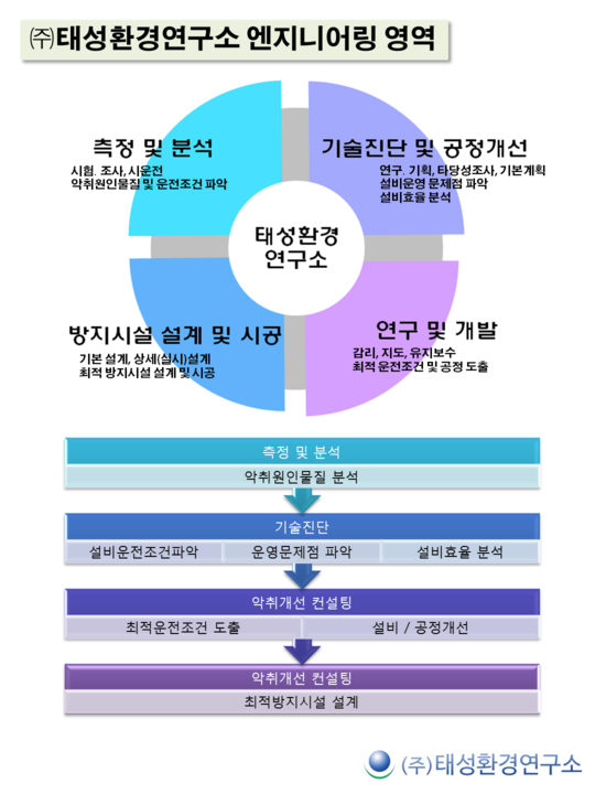 악취관리연구소 이미지