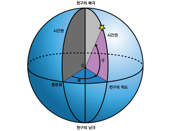 적도 좌표계 ★ : 네이버 블로그