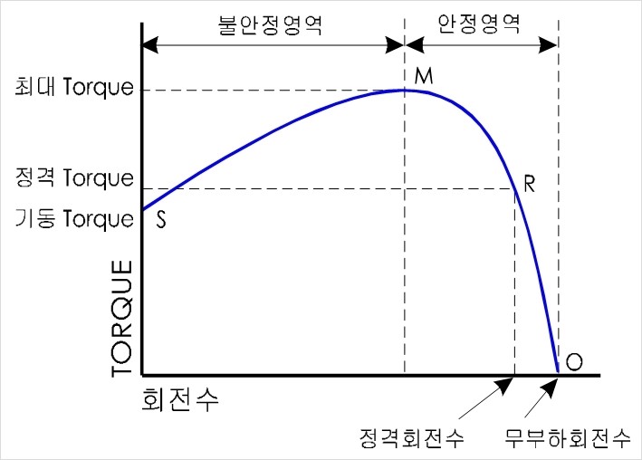모터에서 사용하는 Torque란? 기동토크,(정동)최대토크,정격토크에 대해 알아보기 : 네이버 블로그