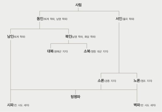 대붕당 이미지