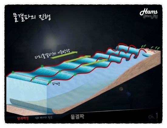 [중2과학]14.물결파 : 네이버 블로그