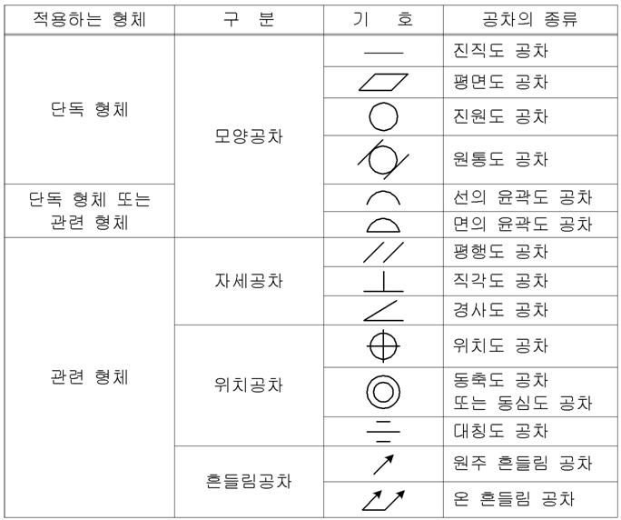 기하 공차 표 : 네이버 블로그