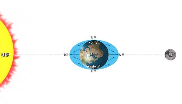 조석인력 이미지