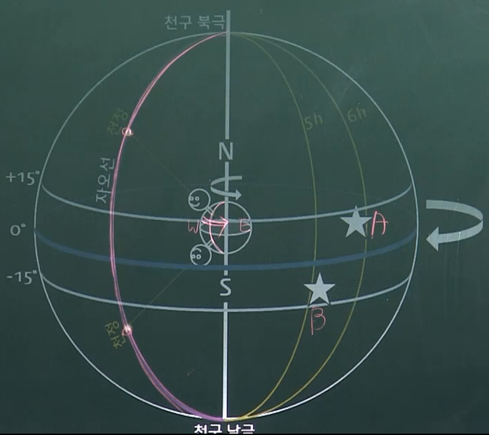 [오지훈 선생님] 지구과학1 - 좌표계 어려운 내용 정리하기 : 네이버 블로그