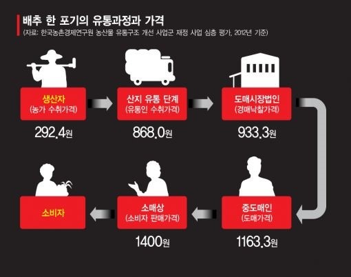 싱싱유통 이미지