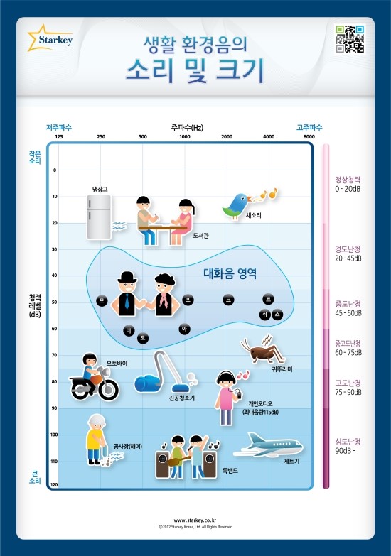 일상 생활 속 소음은 몇 데시벨(dB)? [스타키보청기 공식블로그]_스타키보청기 : 네이버 블로그