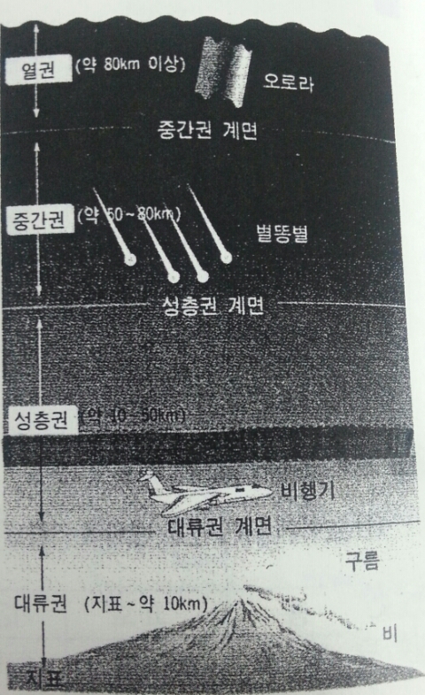 캄캄한 지구과학 03 ㅡ 대기권 : 네이버 블로그