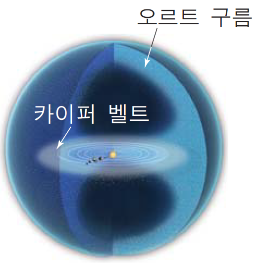 오르트 이미지