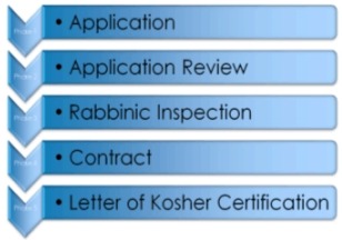 코셔(KOSHER) 이미지
