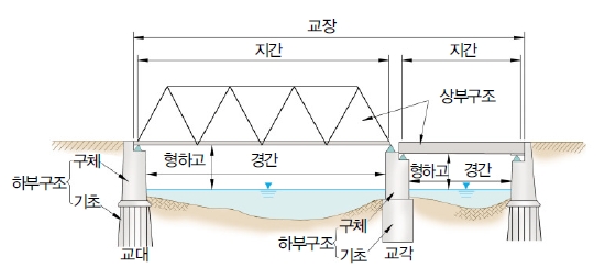 교량 구조 및 용어 : 네이버 블로그