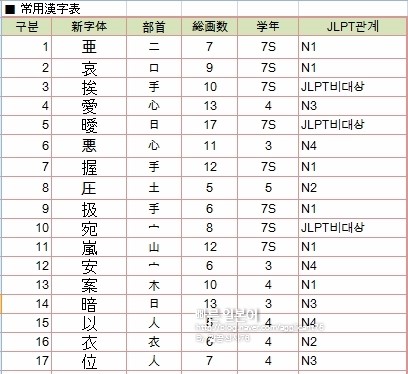 [자료]일본한자, 상용한자 및 Jlpt 한자 정리 자료 : 네이버 블로그