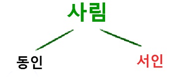 사림의 분열과정 정리 / 동인, 서인 / 사색당파 (남인, 북인, 소론, 노론) : 네이버 블로그