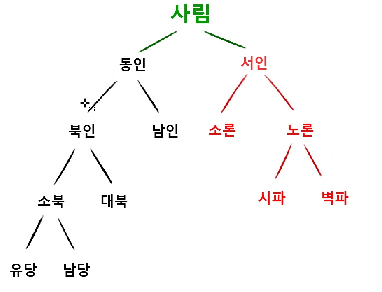 사림의 분열과정 정리 / 동인, 서인 / 사색당파 (남인, 북인, 소론, 노론) : 네이버 블로그