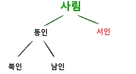 사림의 분열과정 정리 / 동인, 서인 / 사색당파 (남인, 북인, 소론, 노론) : 네이버 블로그