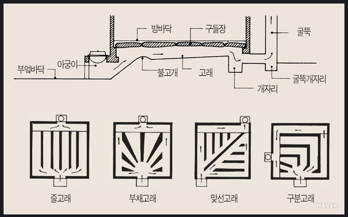 온돌구조와 온돌고래의 종류 : 네이버 블로그