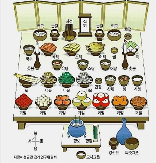 제사상차림표 : 제사상 차리는법 : 차례상 차리기 : 네이버 블로그