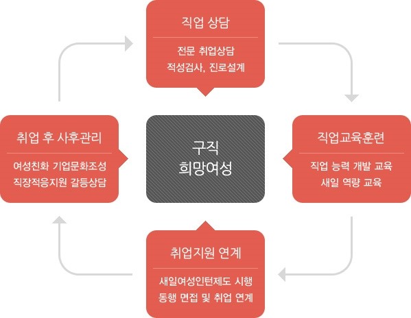 여성중앙회종로여성인력개발센터 이미지