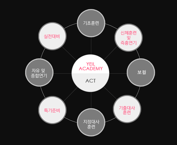 예일아카데미연기학원 이미지