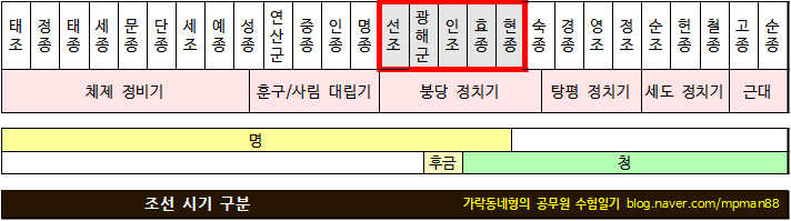 선조/광해군/인조/효종/현종을 잇는 완벽 정리 _ 가락동네형 : 네이버 블로그