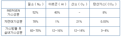 [소방] Inergen System : 네이버 블로그