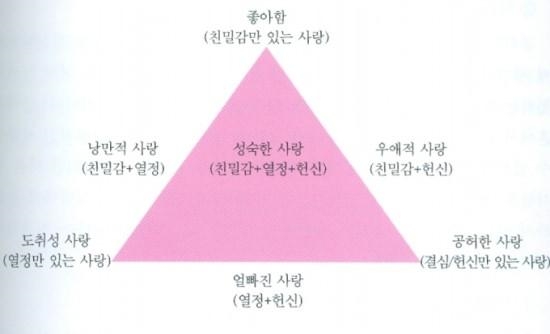 로버트스탠버그(robert sternberg)_사랑의 삼각형 이론(triangular theory of love) : 네이버 블로그 로버트스탠버그(Robert Sternberg)_사랑의 삼각형 이론(Triangular Theory Of Love) : 네이버 블로그