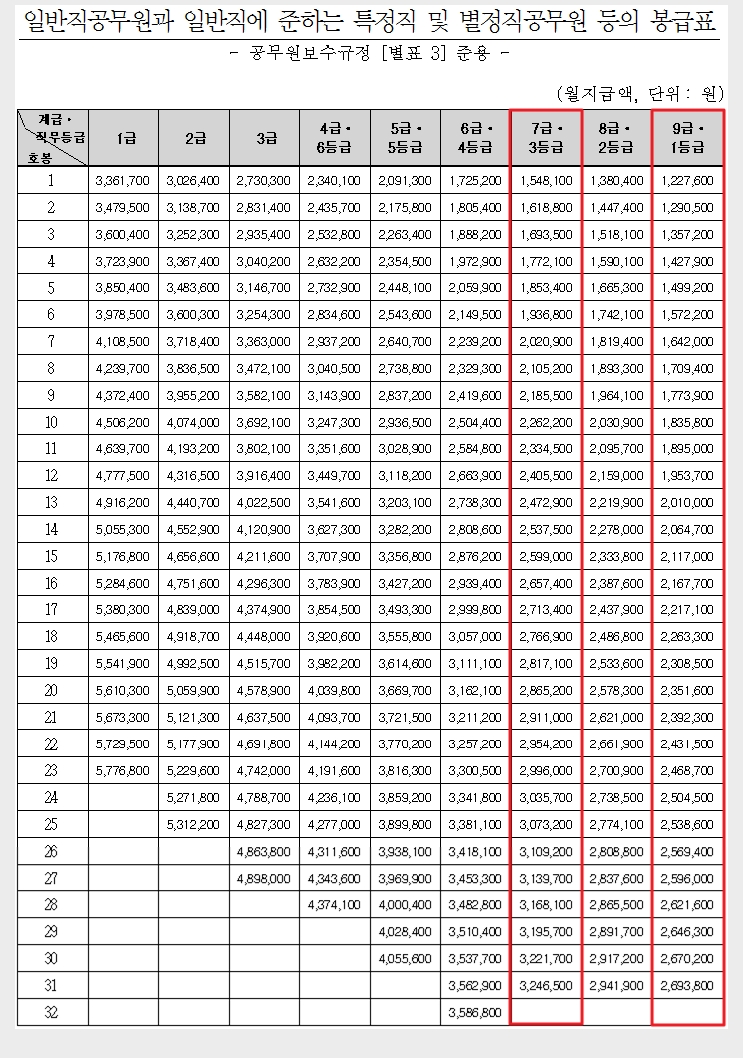 9급공무원 연봉 및 호봉 제대로 알아봐요 네이버 블로그 2478