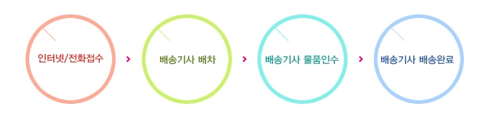 (주)엠와이종합물류 이미지
