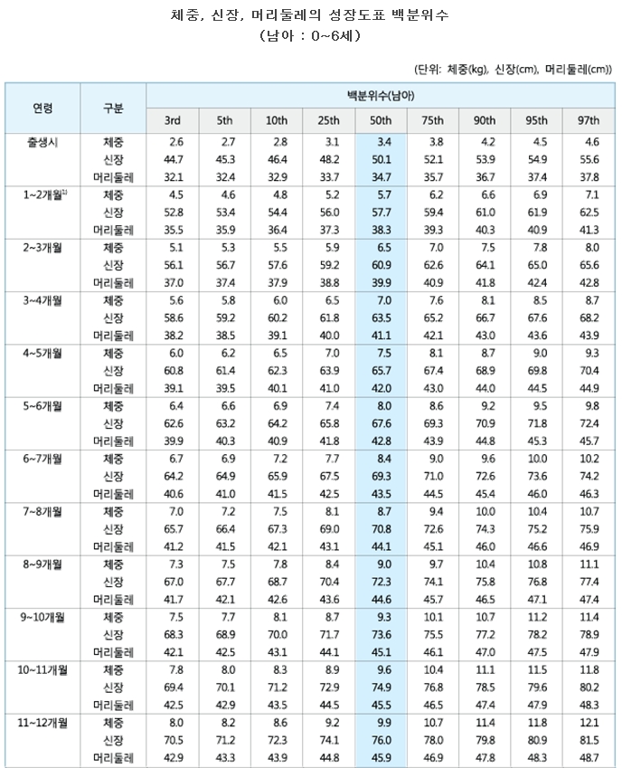 영유아발달표, 소아발육표준치, 신체별표준체중,신체별표준키 : 네이버 블로그