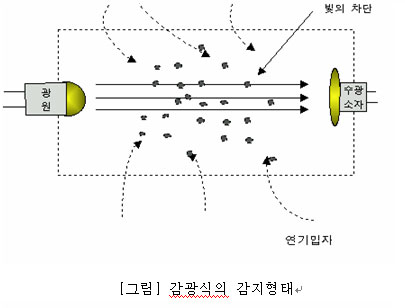 감지기 작동원리 및 종류 : 네이버 블로그