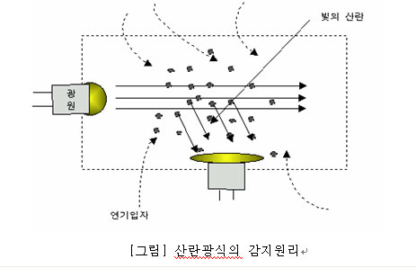 감지기 작동원리 및 종류 : 네이버 블로그