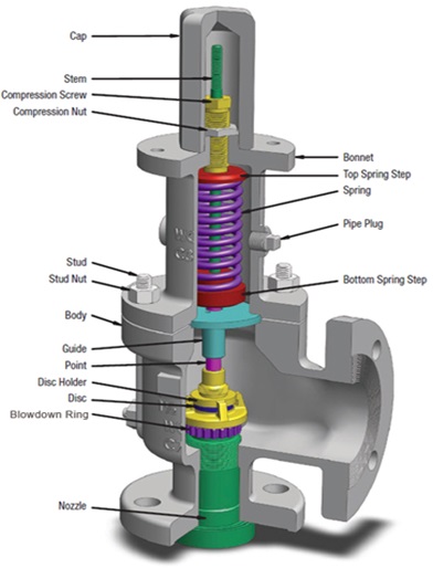[spring safety valve] 안전밸브의 구조 및 기능 : 네이버 블로그