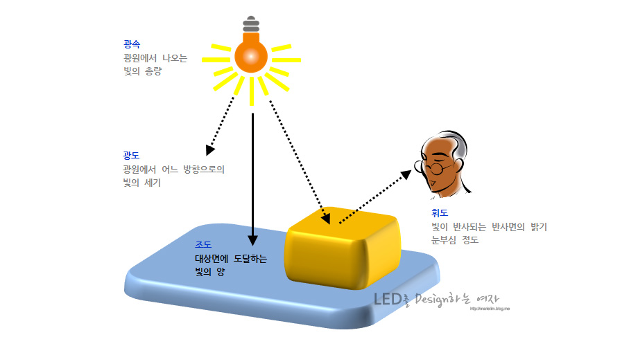 조도 광도 휘도 광속의 이해 : 네이버 블로그