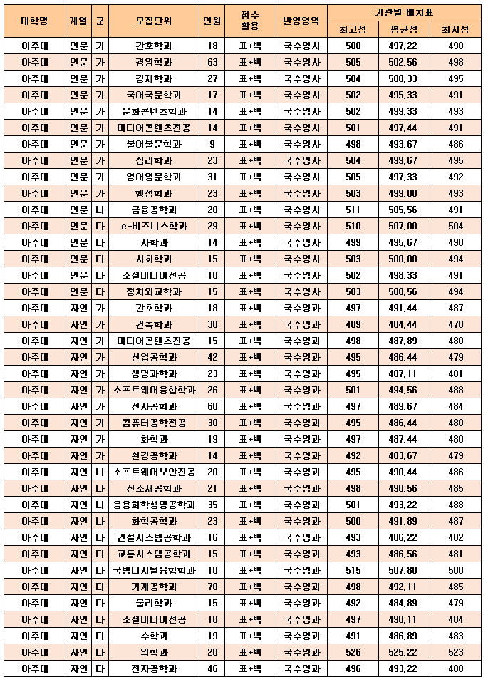 2015학년도 아주대 정시등급(아주대 정시 배치표) : 네이버 블로그