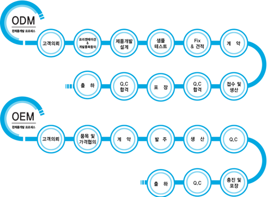 ODM 과 OEM의 차이 쉽게 알기 : 네이버 블로그