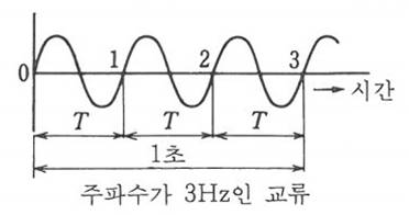 주파수의 정의 및 50Hz와 60Hz 비교 : 네이버 블로그