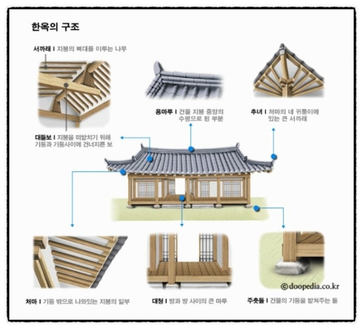 [한옥 이론] 한옥의 구조에 대해 알아보겠습니다.^^ : 네이버 블로그
